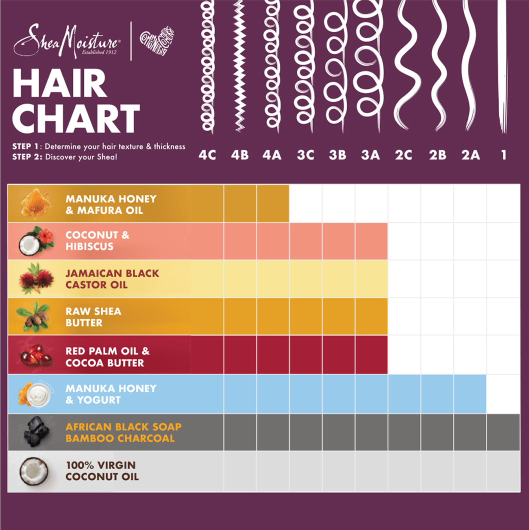 Based on your hair texture and thicknes, use Shea Moisutre's Hair Chart to discover the right product for you hair. All of Shea Moisture's ingredients work with Type 4 Hair, including Manuka Honey and Mafura Oil. For Type 3 Hair, try products infused with Coconut, Hibiscus, Jamiacan Black Caster Oil, Raw Shea Butter, Red Palm Oil, and Cocoa Butter. For Type 2 Hair, use products infused with Manuka Honey and Yogurt. For Type 1 Hair, use products infused with African Black Soap, Bamboo Charcoal, and 100% Virgin Coconut Oil.